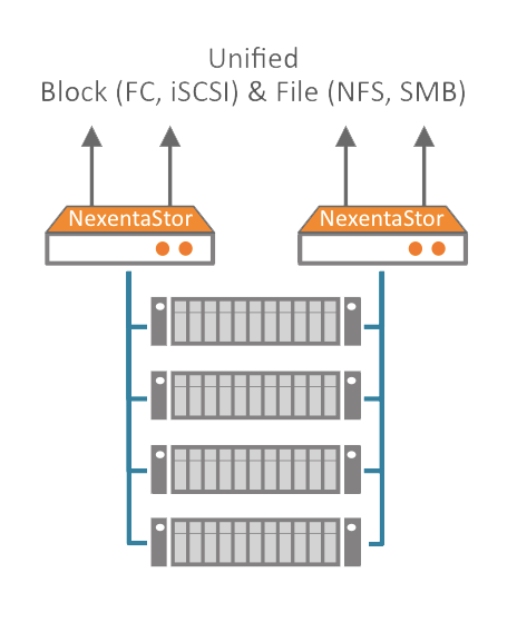nexenta unified storage