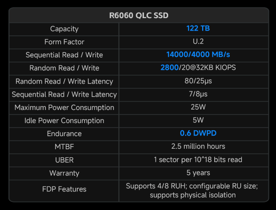 DapuStor 122TB QLC SSD