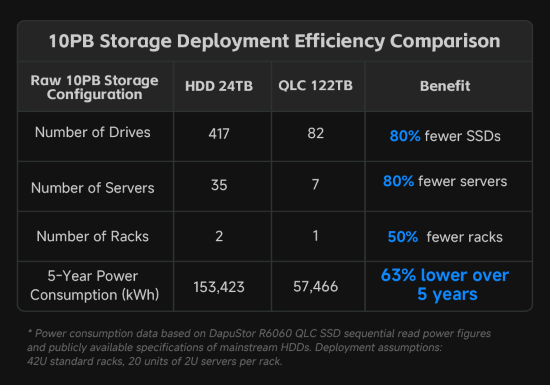 DapuStor QLC SSD efficiency