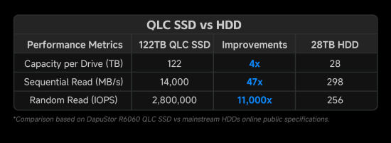 DapuStor QLC SSD vs HDD