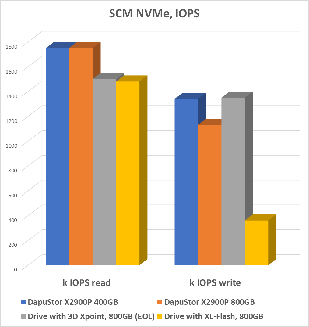 DapuStor SCM NVMe IOPS comparison