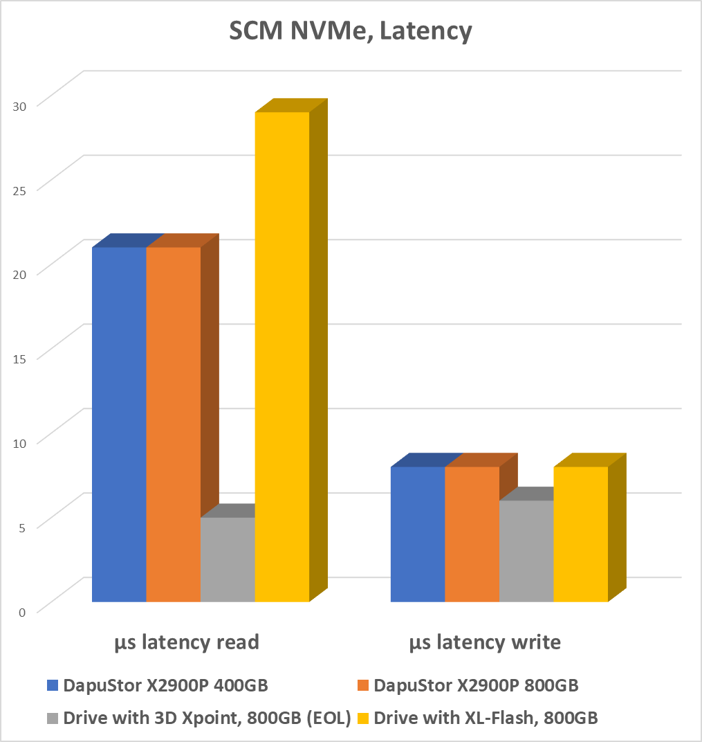 DapuStor SCM NVMe latency comparison
