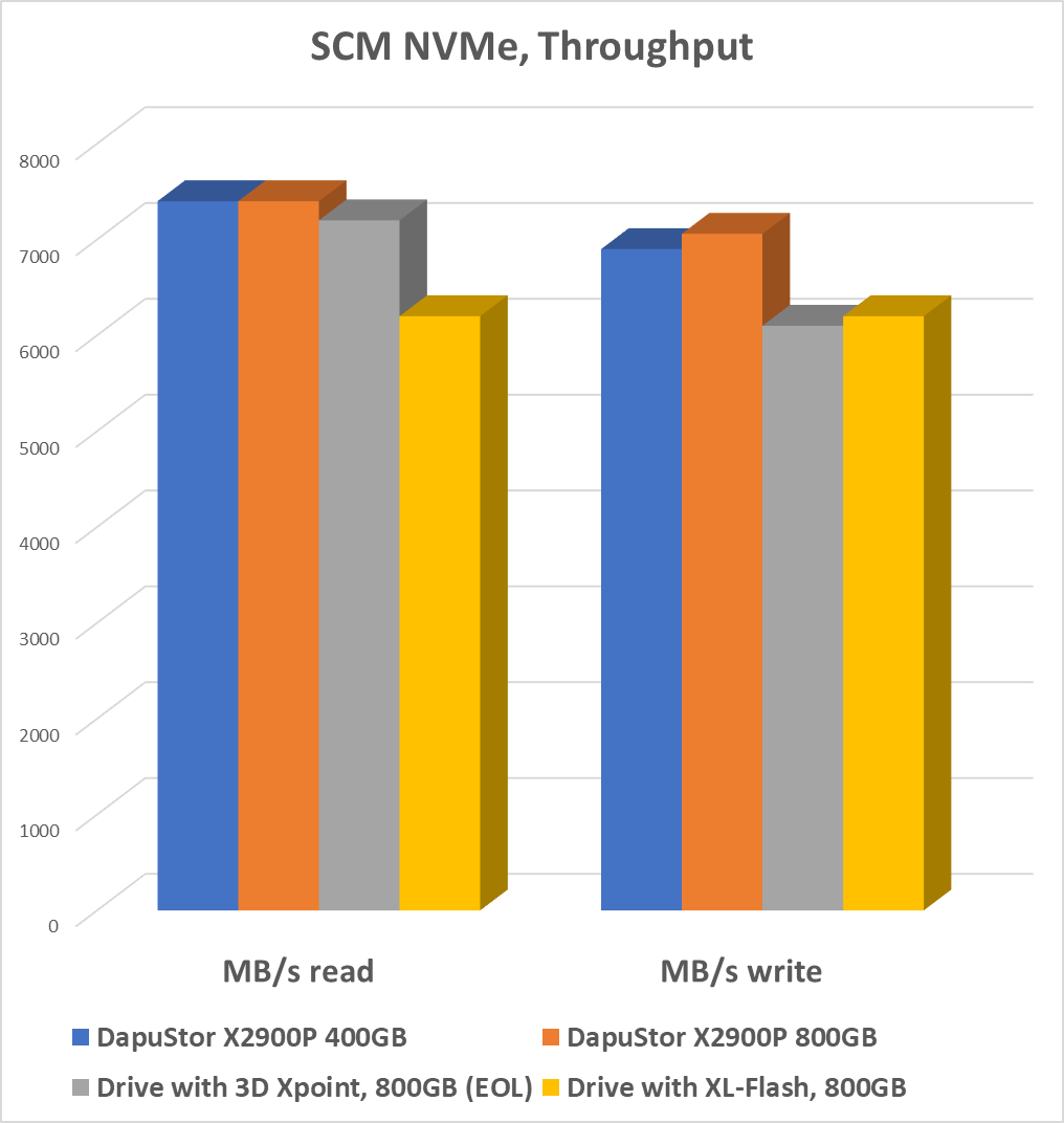 DapuStor SCM NVMe throughput comparison